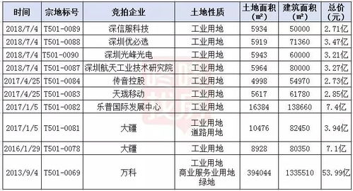 西麗CBD建設(shè)邁入爆發(fā)期，規(guī)劃高鐵樞紐規(guī)模有望超越深圳北站